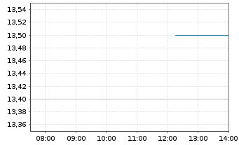 Chart Surgery Partners Inc. - Intraday