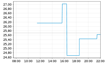Chart Swarmer Inc. - Intraday