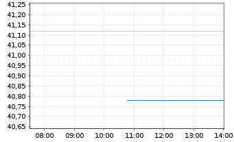 Chart Sylvamo Corp. - Intraday