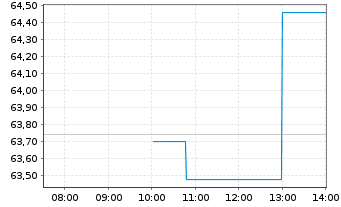 Chart Synaptics Inc. - Intraday