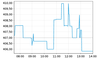 Chart Synopsys Inc. - Intraday