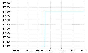 Chart Syndax Pharmaceuticals Inc. - Intraday