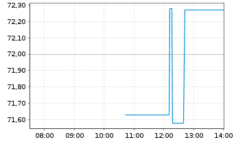 Chart Synchrony Financial - Intraday