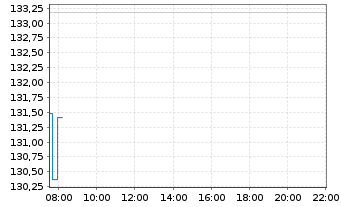 Chart TJX Companies Inc. - Intraday
