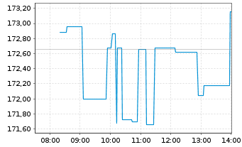 Chart T-Mobile US Inc. - Intraday