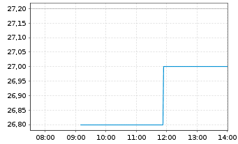 Chart Tri Pointe Homes Inc. - Intraday