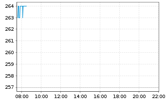 Chart Taiwan Semiconduct.Manufact.Co ADRs - Intraday