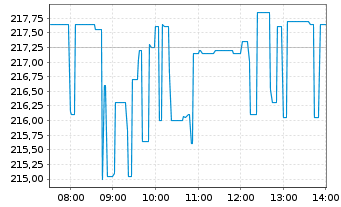 Chart Take-Two Interactive Softw.Inc - Intraday