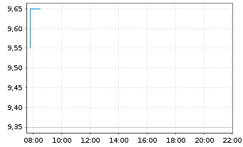 Chart TAL Education Group Cl.A (ADRs) - Intraday