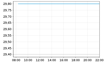 Chart Tamboran Resources Corp. - Intraday