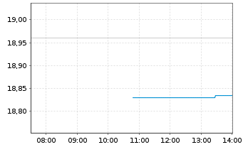 Chart Tandem Diabetes Care Inc. - Intraday