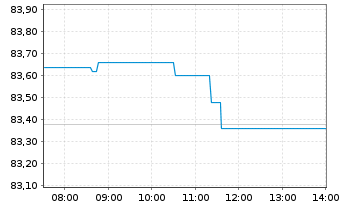 Chart TARGET CORP. - Intraday