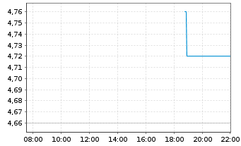 Chart TaskUs Inc. - Intraday