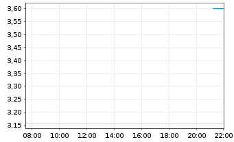 Chart TechTarget Inc. - Intraday