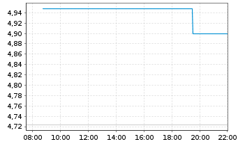 Chart Tecogen Inc. - Intraday