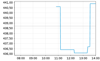 Chart Teledyne Technologies Inc. - Intraday