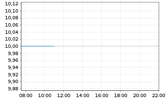 Chart Telefonica Brasil S.A. ADRs - Intraday