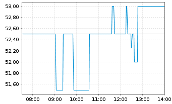 Chart Tempus AI Inc. Reg.Shs A - Intraday