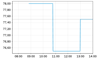 Chart Somnigroup International Inc. - Intraday