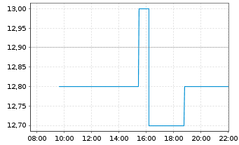 Chart Tenax Therapeutics Inc. - Intraday