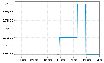 Chart Tenet Healthcare Corp. - Intraday