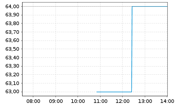 Chart Tennant Co. - Intraday