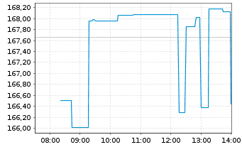 Chart Teradyne Inc. - Intraday