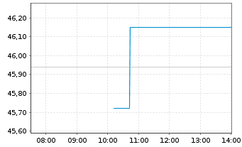 Chart Terex Corp. - Intraday