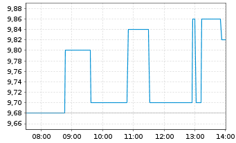 Chart Terawulf Inc. - Intraday