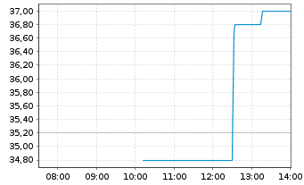 Chart Terns Pharmaceuticals Inc. - Intraday