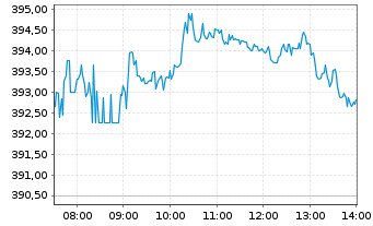 Chart Tesla Inc. - Intraday