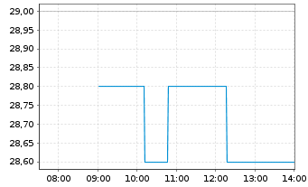Chart Tetra Tech Inc. - Intraday