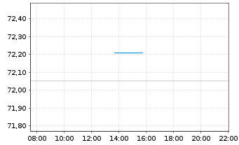 Chart Teva Pharmac.Fin.NL III B.V. DL-Notes 2016(16/46) - Intraday