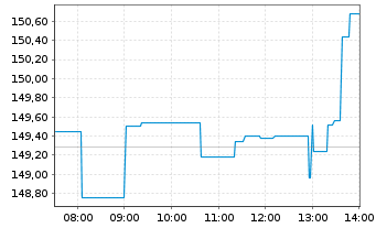 Chart Texas Instruments Inc. - Intraday