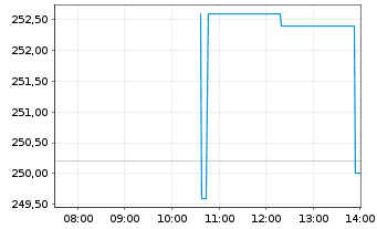Chart Texas Pacific Land Corp. - Intraday