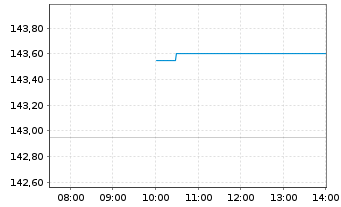 Chart Texas Roadhouse Inc. Cl.A - Intraday