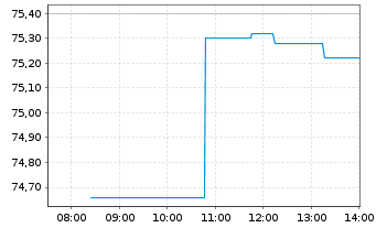 Chart Textron Inc. - Intraday