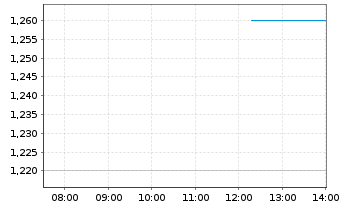 Chart Beauty Health Co., The - Intraday