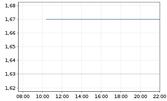 Chart One Group Hospitality Inc.,The - Intraday