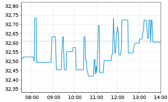 Chart The Trade Desk Inc. - Intraday