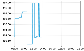 Chart Thermo Fisher Scientific Inc. - Intraday