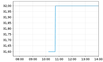 Chart Thermon Group Holdings Inc. - Intraday