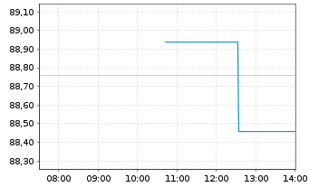 Chart Thor Industries Inc. - Intraday