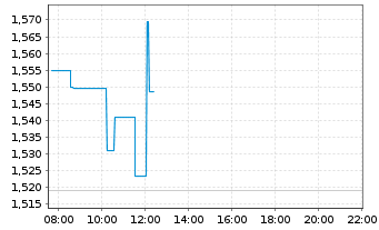 Chart 3D Systems Corp. - Intraday
