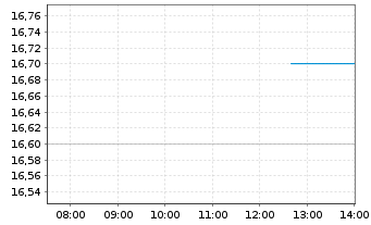 Chart Qifu Technology Inc. ADRs - Intraday