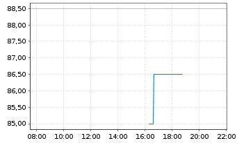 Chart Timken Co. - Intraday