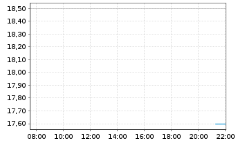 Chart Titan Machinery Inc. - Intraday