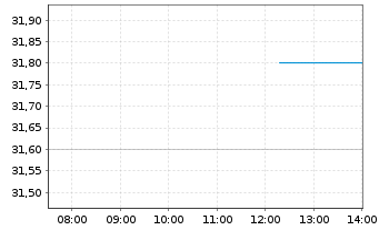 Chart Tootsie Roll Industries Inc. - Intraday