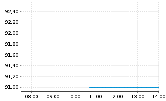 Chart Tradeweb Markets Inc. - Intraday