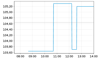 Chart TransMedics Group Inc. - Intraday